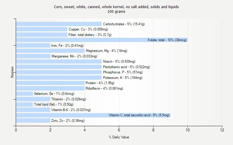 % Daily Value for Corn, sweet, white, canned, whole kernel, no salt added, solids and liquids 100 grams 