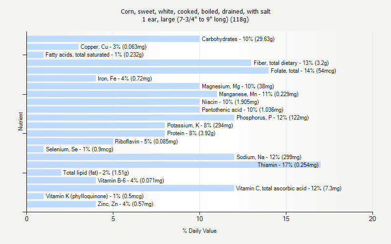 % Daily Value for Corn, sweet, white, cooked, boiled, drained, with salt 1 ear, large (7-3/4" to 9" long) (118g)