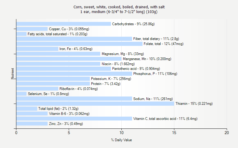 % Daily Value for Corn, sweet, white, cooked, boiled, drained, with salt 1 ear, medium (6-3/4" to 7-1/2" long) (103g)