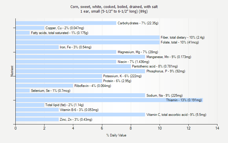 % Daily Value for Corn, sweet, white, cooked, boiled, drained, with salt 1 ear, small (5-1/2" to 6-1/2" long) (89g)