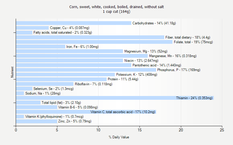 % Daily Value for Corn, sweet, white, cooked, boiled, drained, without salt 1 cup cut (164g)