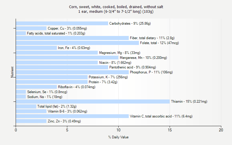 % Daily Value for Corn, sweet, white, cooked, boiled, drained, without salt 1 ear, medium (6-3/4" to 7-1/2" long) (103g)