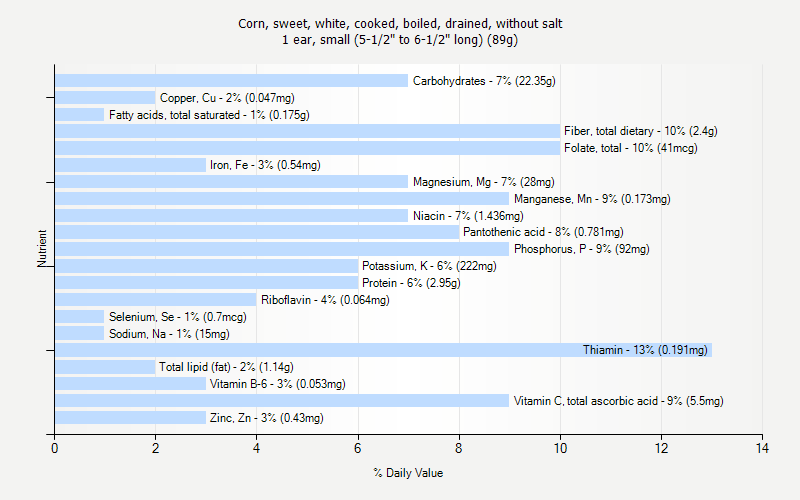 % Daily Value for Corn, sweet, white, cooked, boiled, drained, without salt 1 ear, small (5-1/2" to 6-1/2" long) (89g)