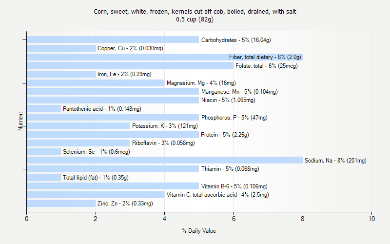 % Daily Value for Corn, sweet, white, frozen, kernels cut off cob, boiled, drained, with salt 0.5 cup (82g)