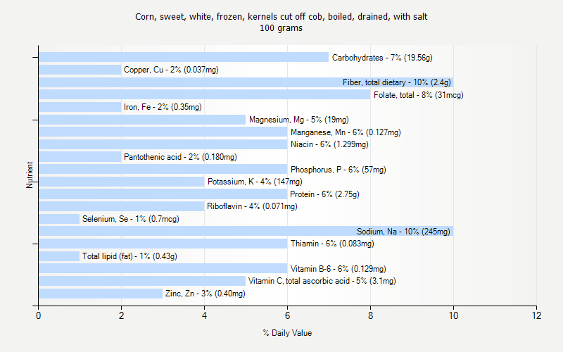% Daily Value for Corn, sweet, white, frozen, kernels cut off cob, boiled, drained, with salt 100 grams 