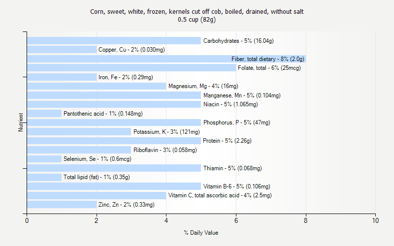 % Daily Value for Corn, sweet, white, frozen, kernels cut off cob, boiled, drained, without salt 0.5 cup (82g)