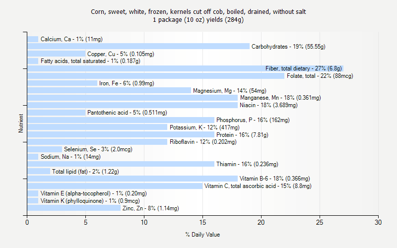 % Daily Value for Corn, sweet, white, frozen, kernels cut off cob, boiled, drained, without salt 1 package (10 oz) yields (284g)