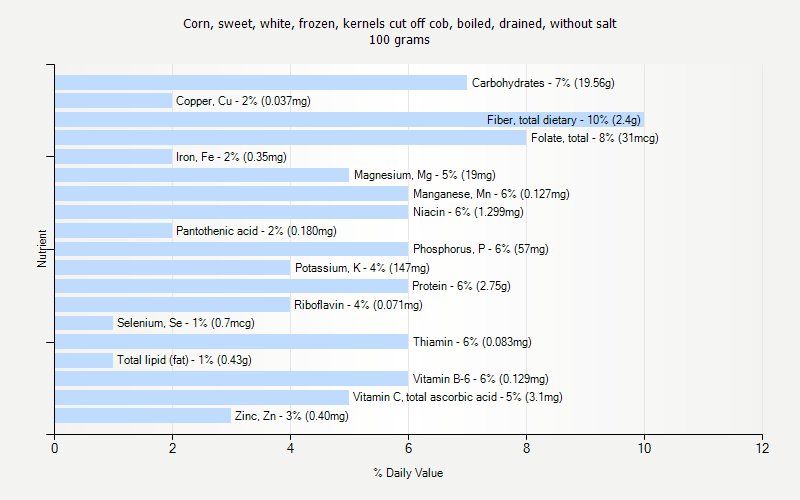 % Daily Value for Corn, sweet, white, frozen, kernels cut off cob, boiled, drained, without salt 100 grams 