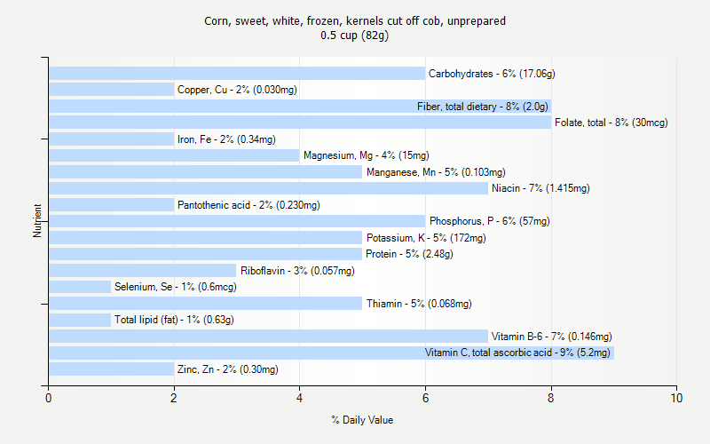 % Daily Value for Corn, sweet, white, frozen, kernels cut off cob, unprepared 0.5 cup (82g)