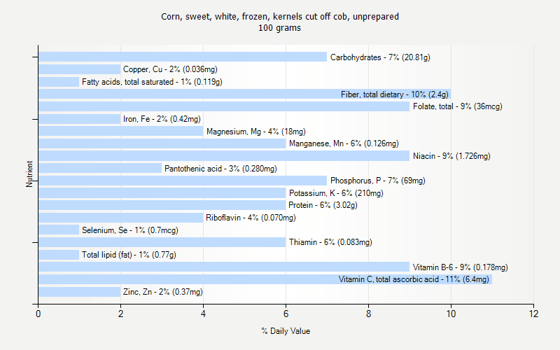 % Daily Value for Corn, sweet, white, frozen, kernels cut off cob, unprepared 100 grams 