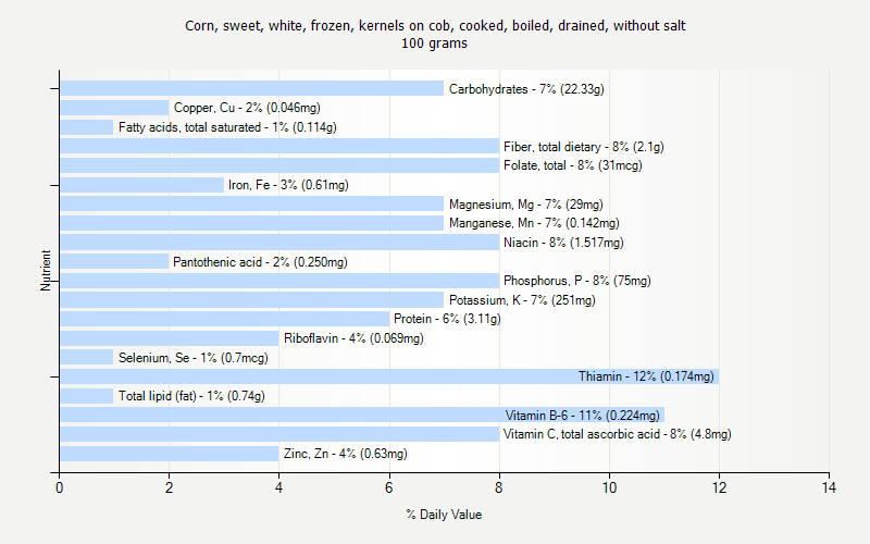 % Daily Value for Corn, sweet, white, frozen, kernels on cob, cooked, boiled, drained, without salt 100 grams 