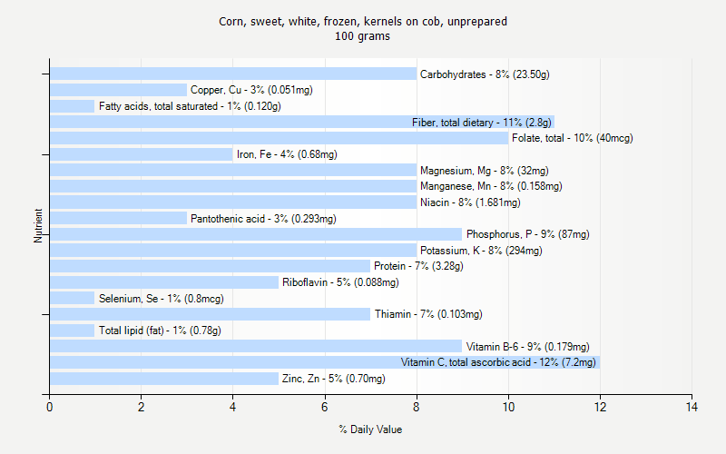 % Daily Value for Corn, sweet, white, frozen, kernels on cob, unprepared 100 grams 