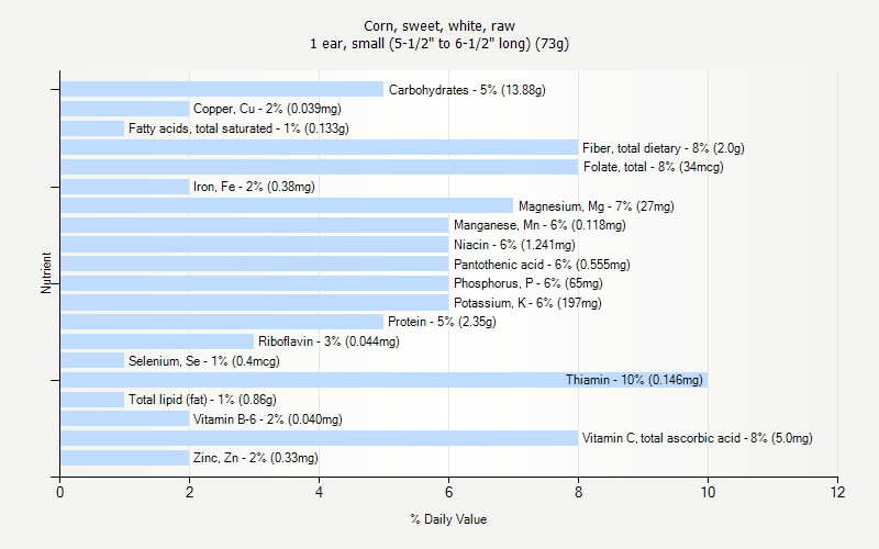 % Daily Value for Corn, sweet, white, raw 1 ear, small (5-1/2" to 6-1/2" long) (73g)