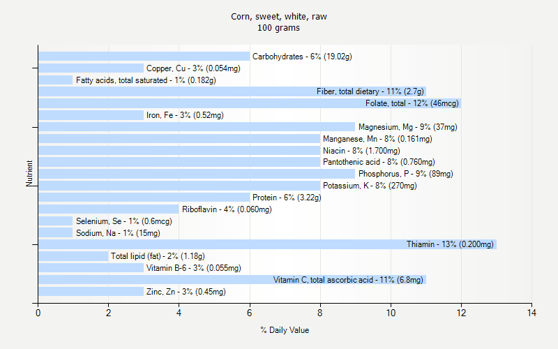 % Daily Value for Corn, sweet, white, raw 100 grams 