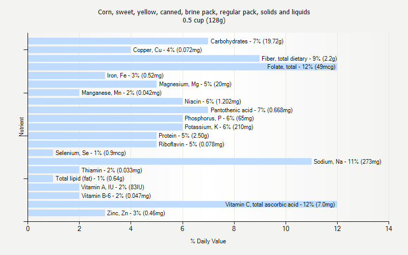 % Daily Value for Corn, sweet, yellow, canned, brine pack, regular pack, solids and liquids 0.5 cup (128g)