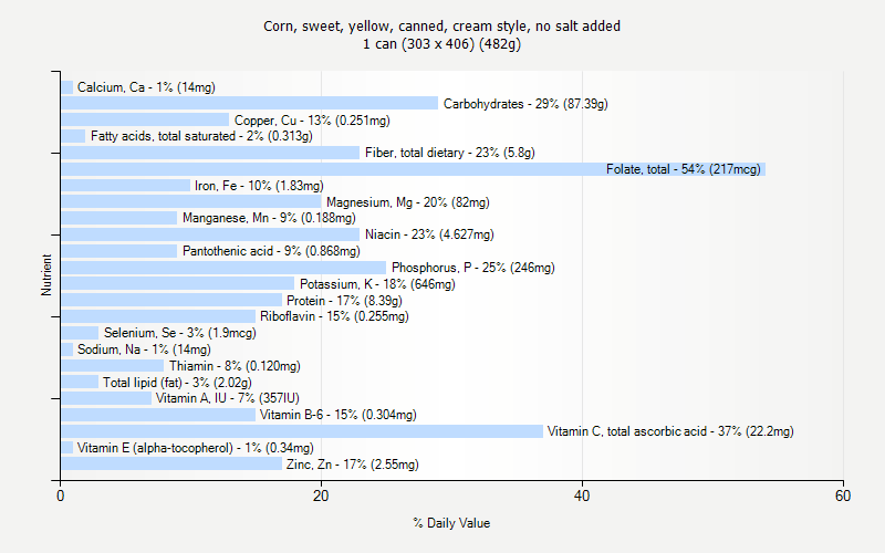 % Daily Value for Corn, sweet, yellow, canned, cream style, no salt added 1 can (303 x 406) (482g)