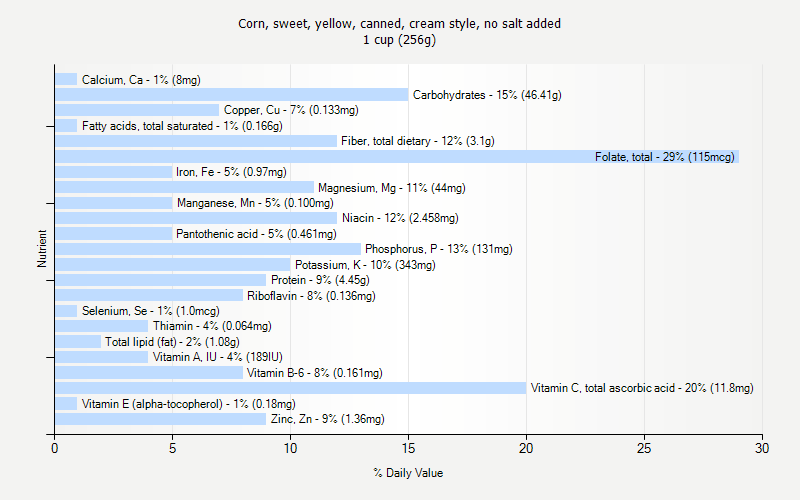 % Daily Value for Corn, sweet, yellow, canned, cream style, no salt added 1 cup (256g)