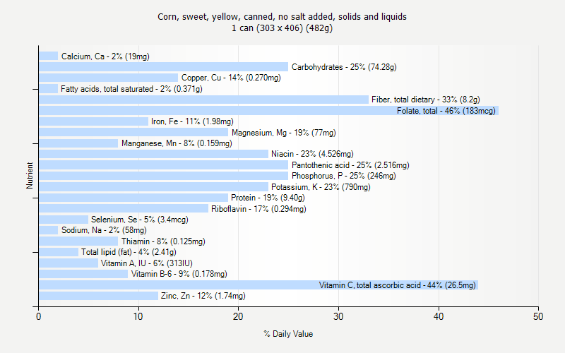 % Daily Value for Corn, sweet, yellow, canned, no salt added, solids and liquids 1 can (303 x 406) (482g)