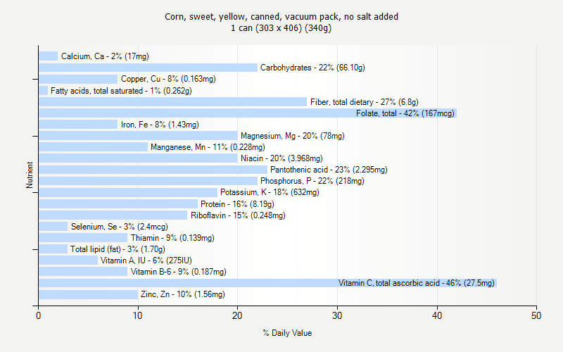 % Daily Value for Corn, sweet, yellow, canned, vacuum pack, no salt added 1 can (303 x 406) (340g)