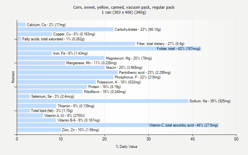 % Daily Value for Corn, sweet, yellow, canned, vacuum pack, regular pack 1 can (303 x 406) (340g)