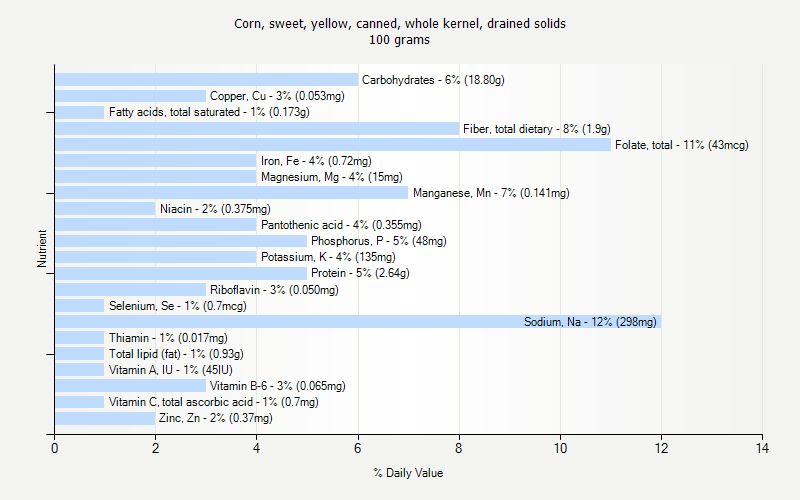 % Daily Value for Corn, sweet, yellow, canned, whole kernel, drained solids 100 grams 