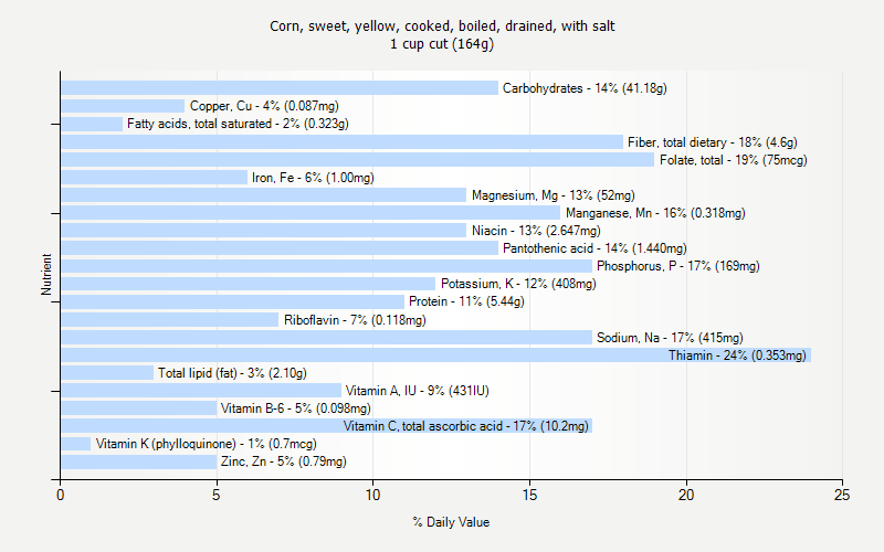 % Daily Value for Corn, sweet, yellow, cooked, boiled, drained, with salt 1 cup cut (164g)