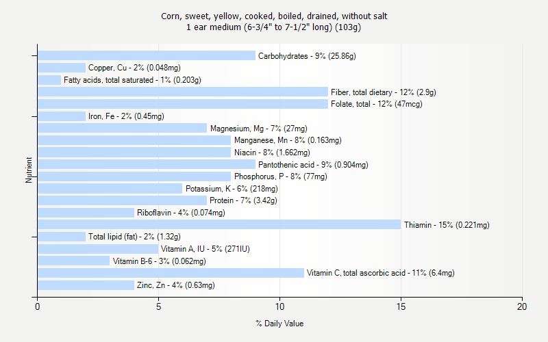 % Daily Value for Corn, sweet, yellow, cooked, boiled, drained, without salt 1 ear medium (6-3/4" to 7-1/2" long) (103g)