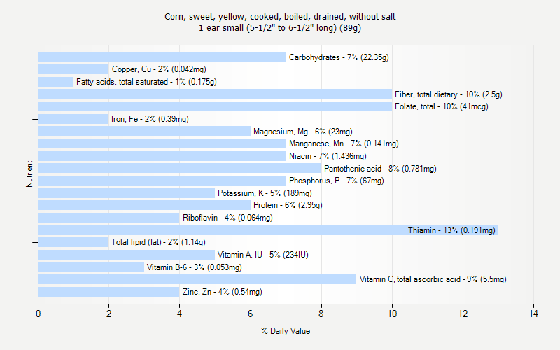 % Daily Value for Corn, sweet, yellow, cooked, boiled, drained, without salt 1 ear small (5-1/2" to 6-1/2" long) (89g)