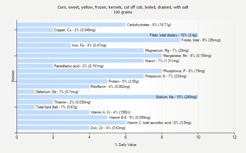 % Daily Value for Corn, sweet, yellow, frozen, kernels, cut off cob, boiled, drained, with salt 100 grams 