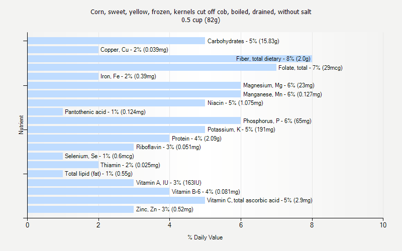 % Daily Value for Corn, sweet, yellow, frozen, kernels cut off cob, boiled, drained, without salt 0.5 cup (82g)