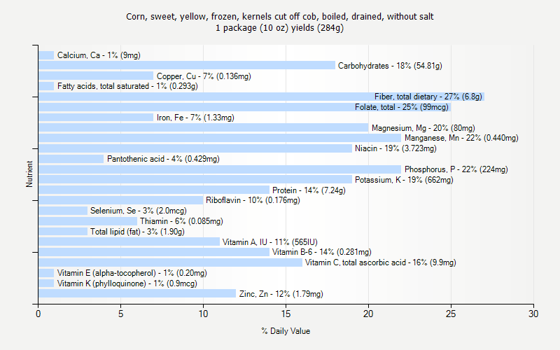 % Daily Value for Corn, sweet, yellow, frozen, kernels cut off cob, boiled, drained, without salt 1 package (10 oz) yields (284g)