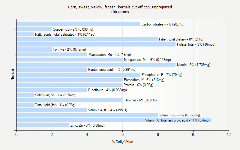 % Daily Value for Corn, sweet, yellow, frozen, kernels cut off cob, unprepared 100 grams 