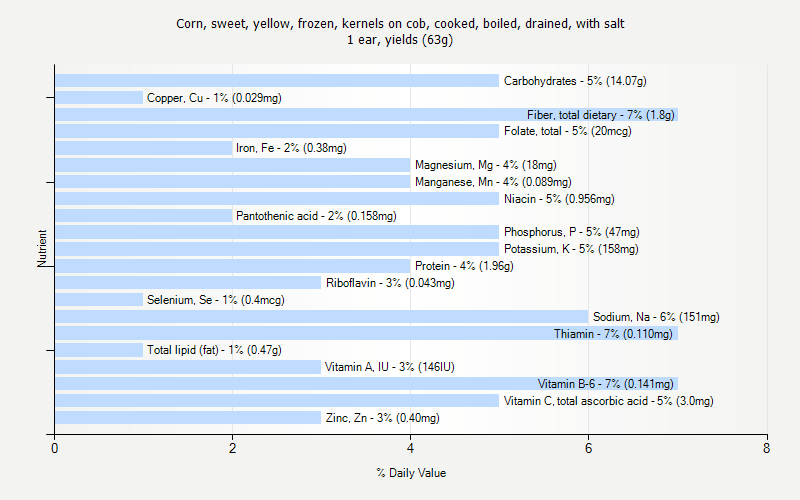 % Daily Value for Corn, sweet, yellow, frozen, kernels on cob, cooked, boiled, drained, with salt 1 ear, yields (63g)