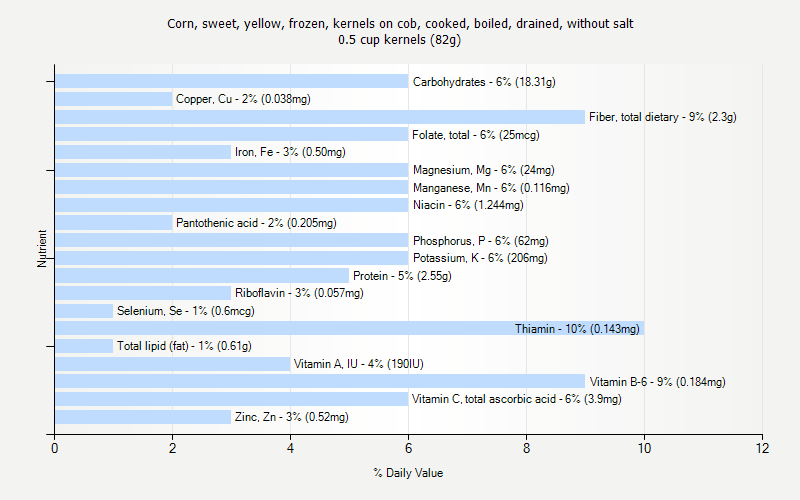 % Daily Value for Corn, sweet, yellow, frozen, kernels on cob, cooked, boiled, drained, without salt 0.5 cup kernels (82g)