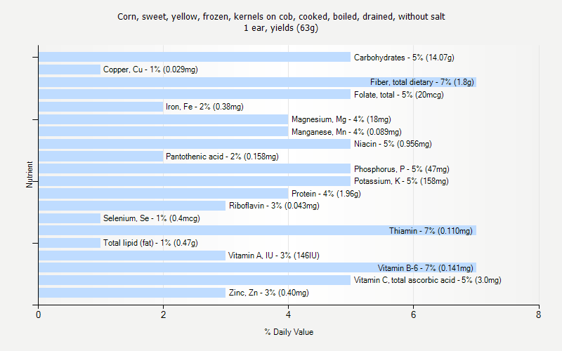 % Daily Value for Corn, sweet, yellow, frozen, kernels on cob, cooked, boiled, drained, without salt 1 ear, yields (63g)