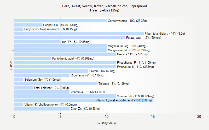 % Daily Value for Corn, sweet, yellow, frozen, kernels on cob, unprepared 1 ear, yields (125g)