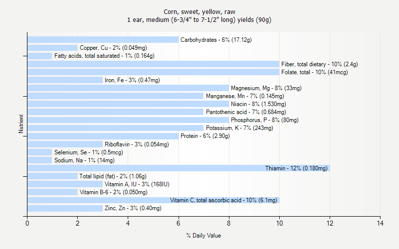 % Daily Value for Corn, sweet, yellow, raw 1 ear, medium (6-3/4" to 7-1/2" long) yields (90g)