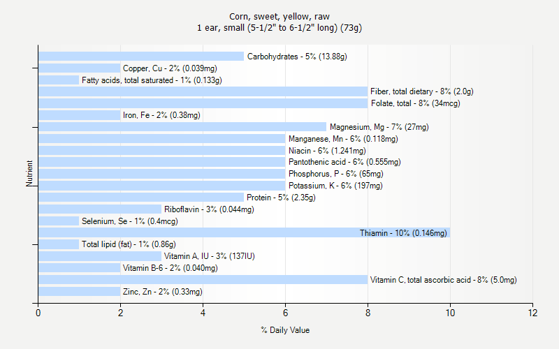 % Daily Value for Corn, sweet, yellow, raw 1 ear, small (5-1/2" to 6-1/2" long) (73g)