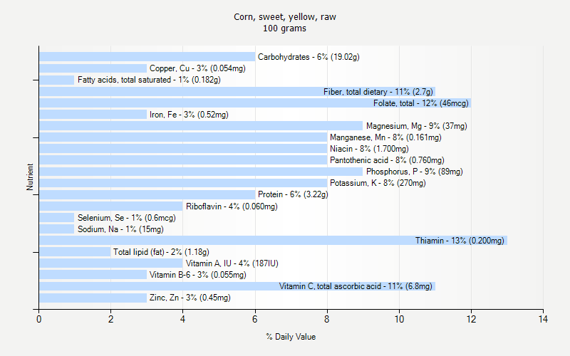 % Daily Value for Corn, sweet, yellow, raw 100 grams 