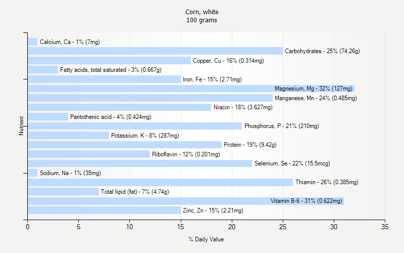 % Daily Value for Corn, white 100 grams 