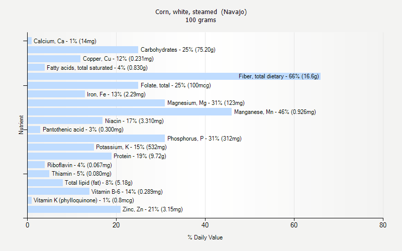 % Daily Value for Corn, white, steamed  (Navajo) 100 grams 