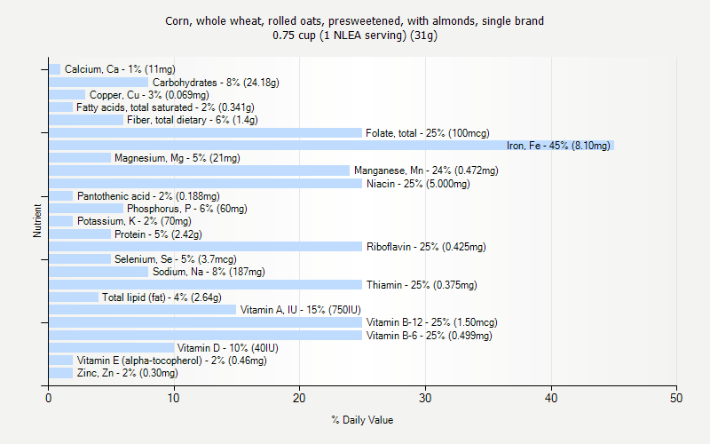 % Daily Value for Corn, whole wheat, rolled oats, presweetened, with almonds, single brand 0.75 cup (1 NLEA serving) (31g)
