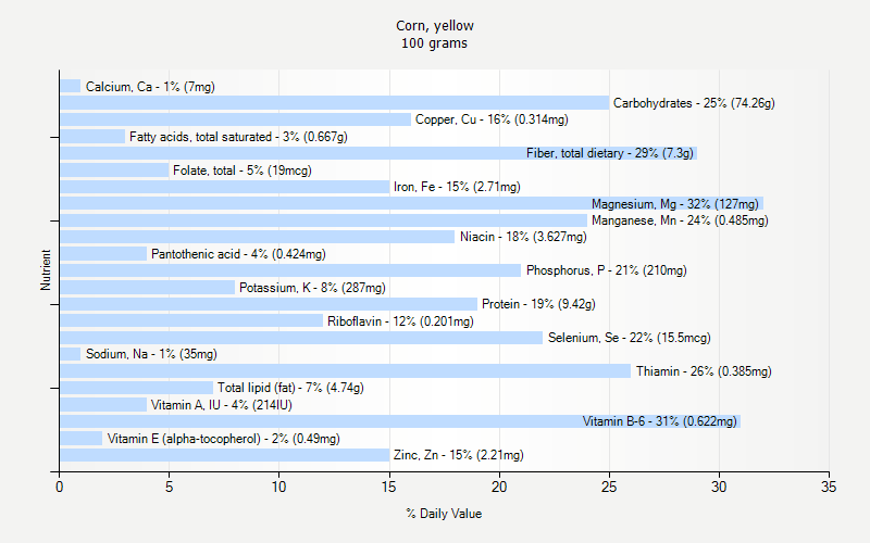 % Daily Value for Corn, yellow 100 grams 