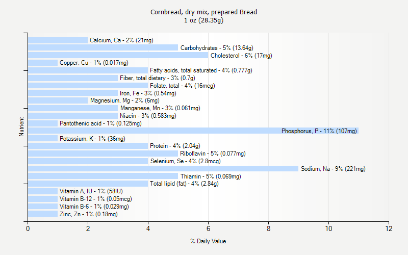 % Daily Value for Cornbread, dry mix, prepared Bread 1 oz (28.35g)