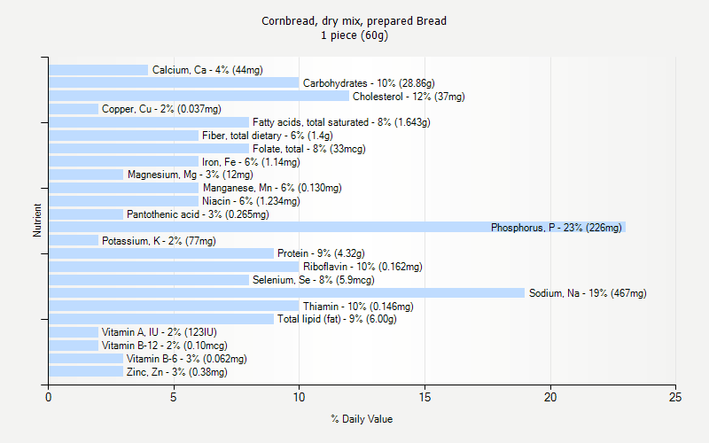 Cornbread Dry Mix Prepared Bread Nutrition Cornbread Dry Mix Prepared Bread Nutrition