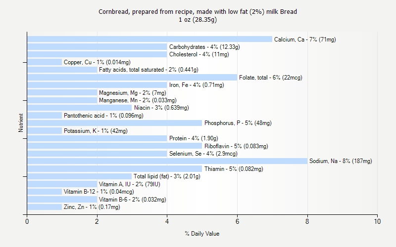 % Daily Value for Cornbread, prepared from recipe, made with low fat (2%) milk Bread 1 oz (28.35g)