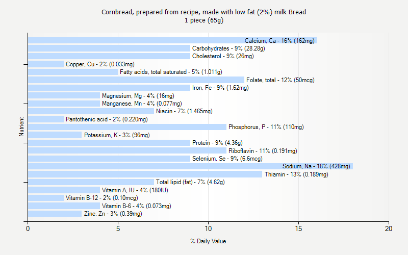 % Daily Value for Cornbread, prepared from recipe, made with low fat (2%) milk Bread 1 piece (65g)
