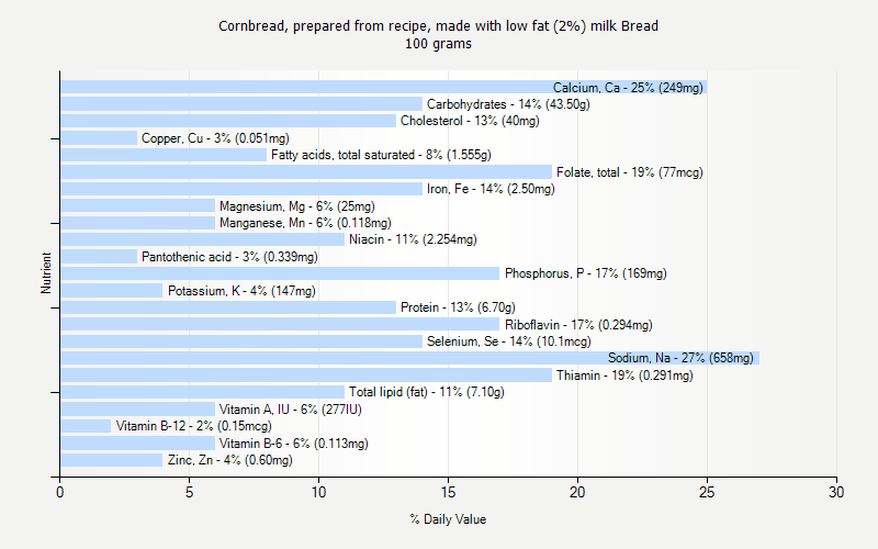 % Daily Value for Cornbread, prepared from recipe, made with low fat (2%) milk Bread 100 grams 