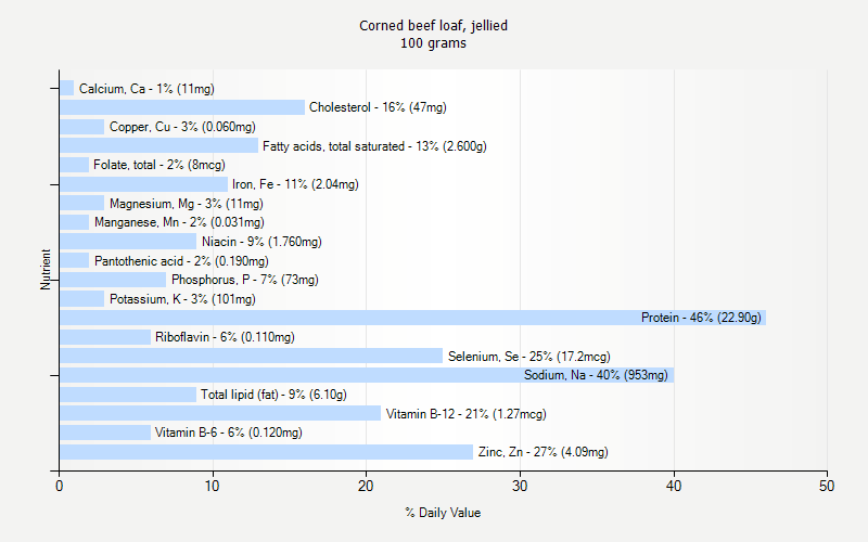 % Daily Value for Corned beef loaf, jellied 100 grams 