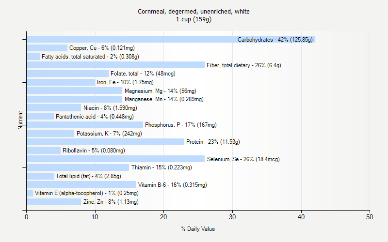 % Daily Value for Cornmeal, degermed, unenriched, white 1 cup (159g)